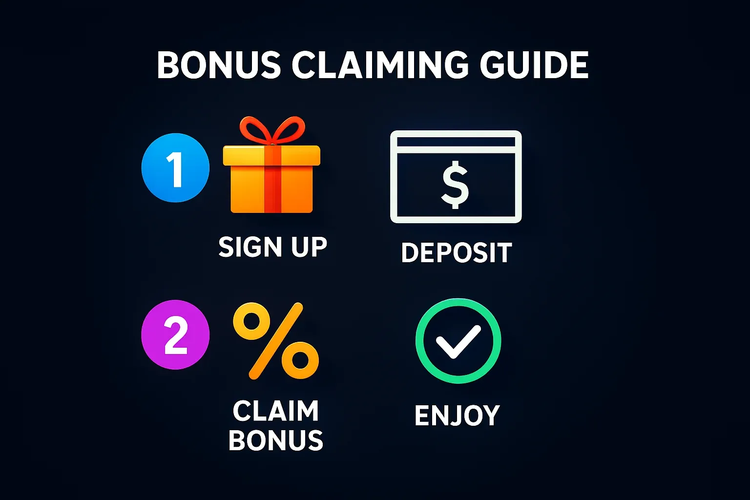 Modern infographic showing 1-2-3-4 bonus claiming steps on dark background